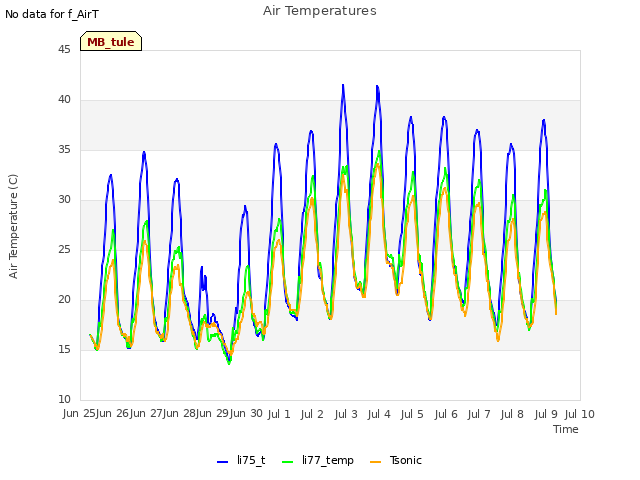 plot of Air Temperatures