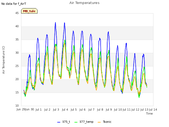 plot of Air Temperatures