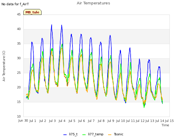 plot of Air Temperatures