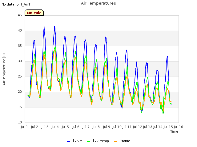 plot of Air Temperatures