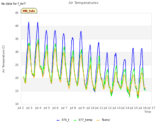 plot of Air Temperatures