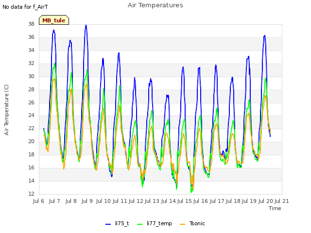 plot of Air Temperatures