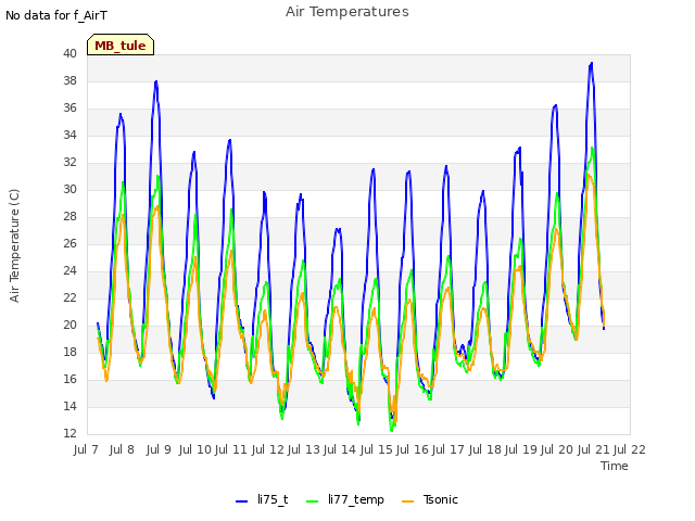 plot of Air Temperatures