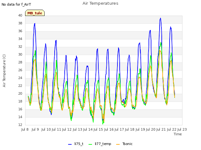 plot of Air Temperatures