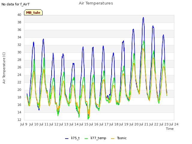 plot of Air Temperatures