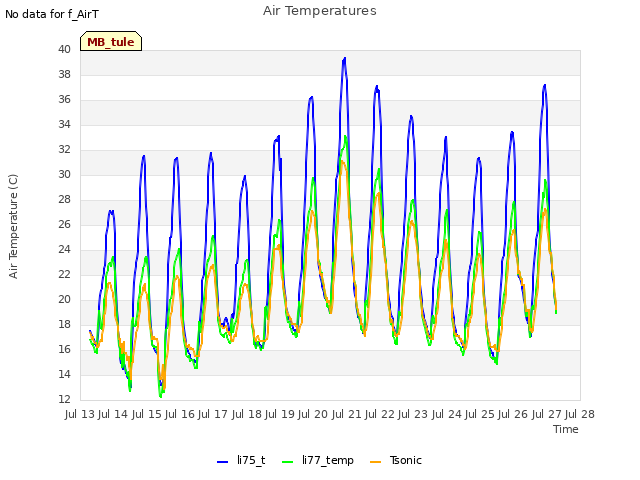 plot of Air Temperatures