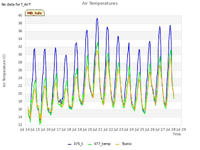 plot of Air Temperatures