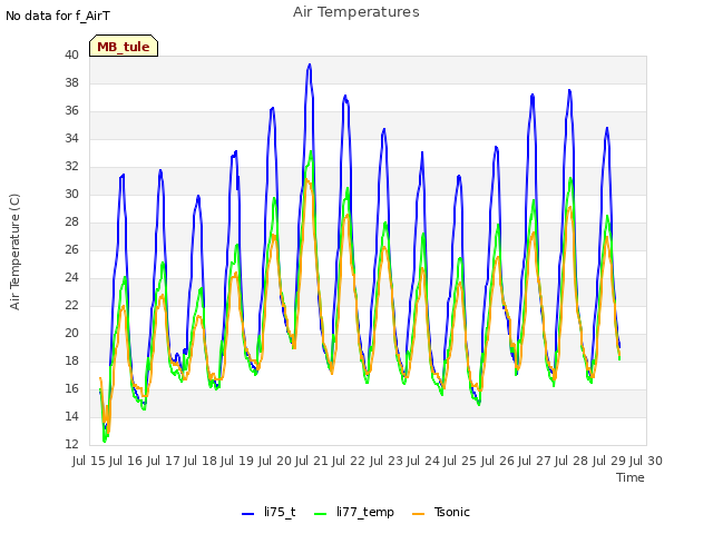 plot of Air Temperatures