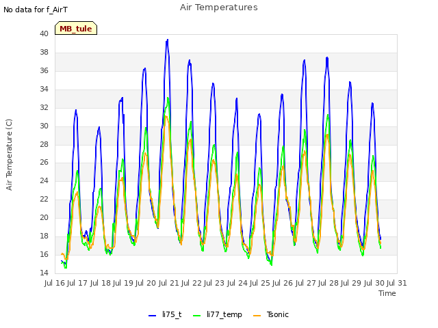 plot of Air Temperatures