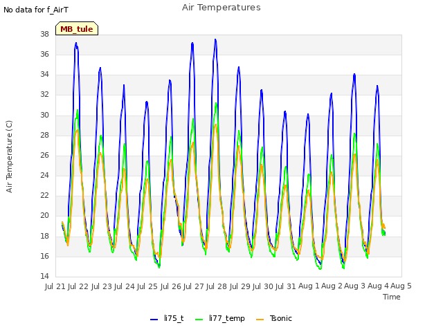 plot of Air Temperatures