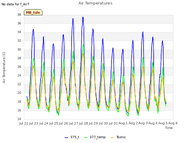 plot of Air Temperatures