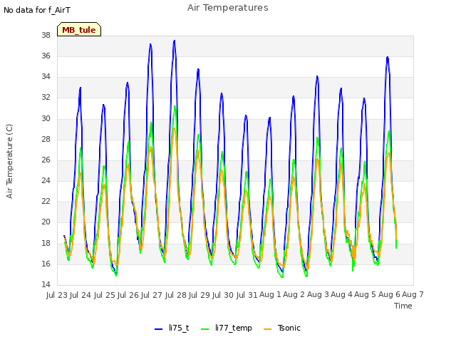 plot of Air Temperatures