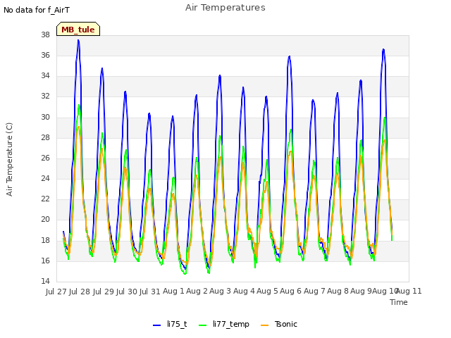 plot of Air Temperatures