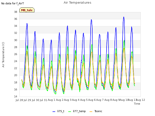 plot of Air Temperatures