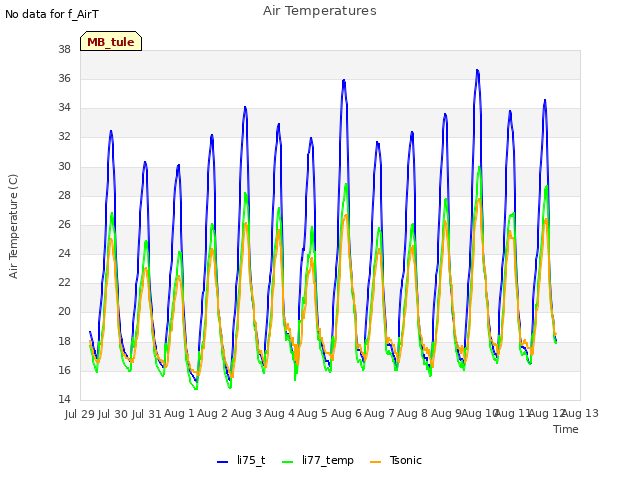 plot of Air Temperatures