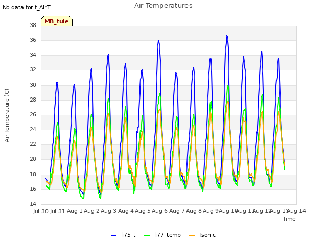 plot of Air Temperatures