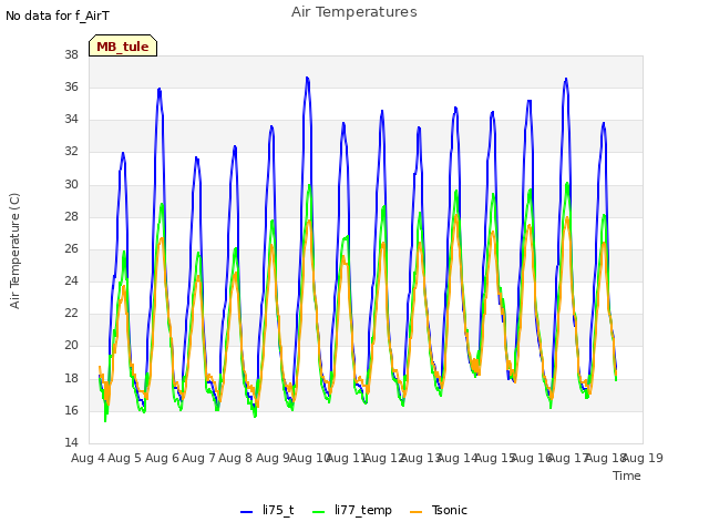 plot of Air Temperatures