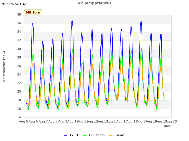 plot of Air Temperatures