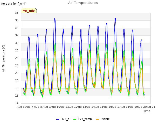 plot of Air Temperatures