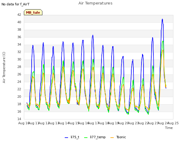 plot of Air Temperatures