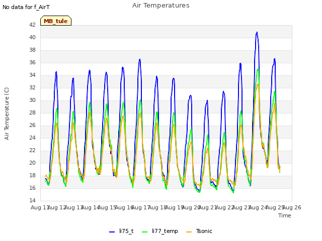 plot of Air Temperatures