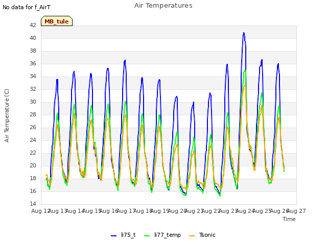 plot of Air Temperatures