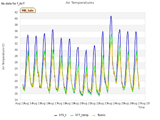 plot of Air Temperatures