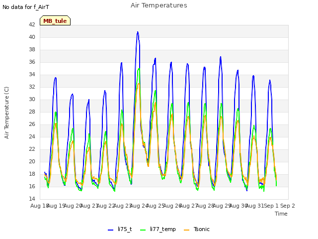 plot of Air Temperatures