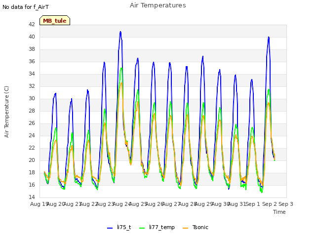 plot of Air Temperatures