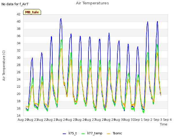 plot of Air Temperatures