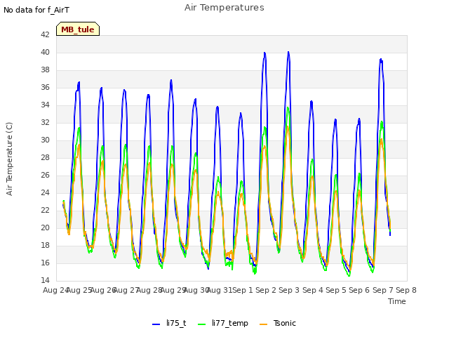 plot of Air Temperatures