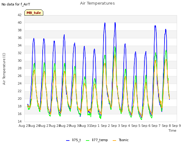 plot of Air Temperatures