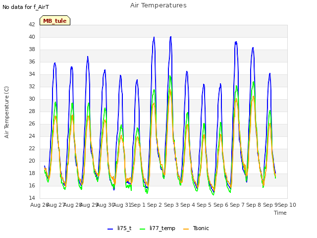 plot of Air Temperatures