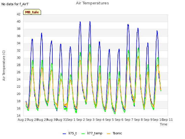 plot of Air Temperatures