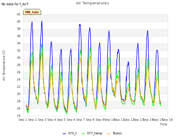 plot of Air Temperatures