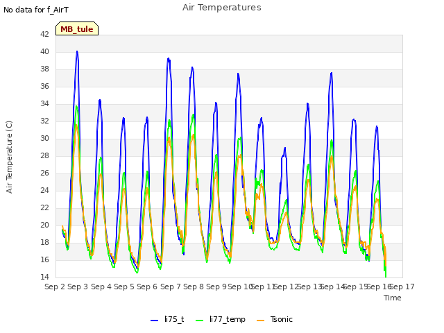 plot of Air Temperatures