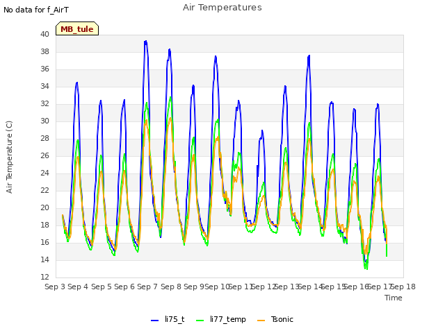 plot of Air Temperatures