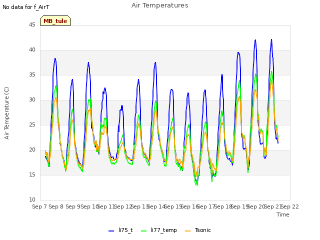 plot of Air Temperatures