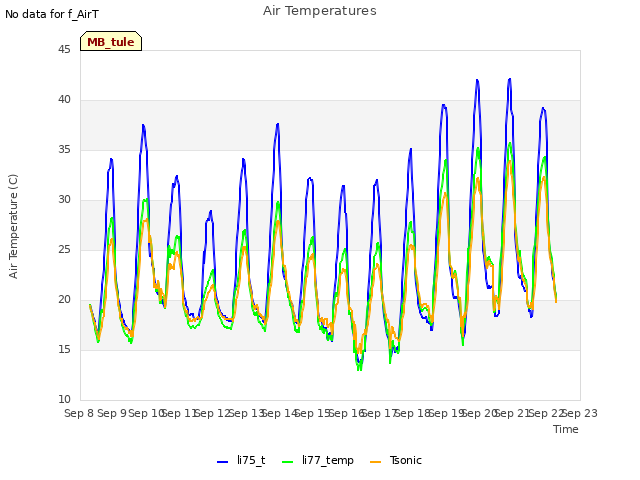 plot of Air Temperatures