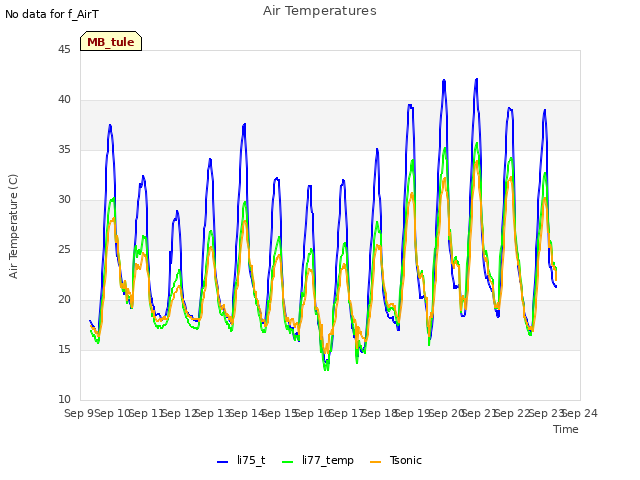 plot of Air Temperatures