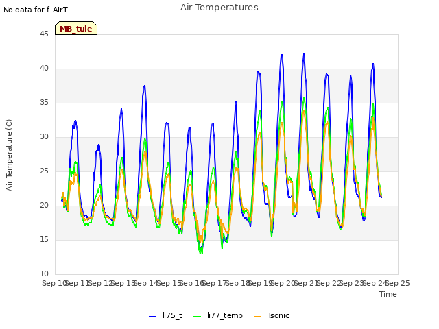 plot of Air Temperatures