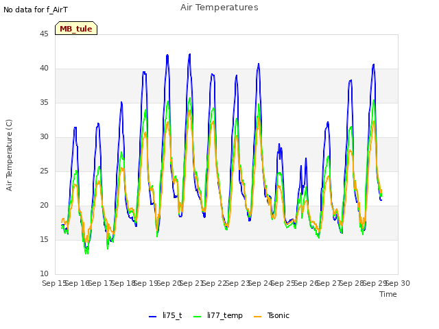 plot of Air Temperatures