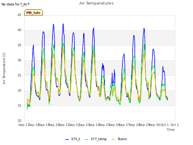 plot of Air Temperatures