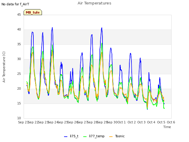 plot of Air Temperatures