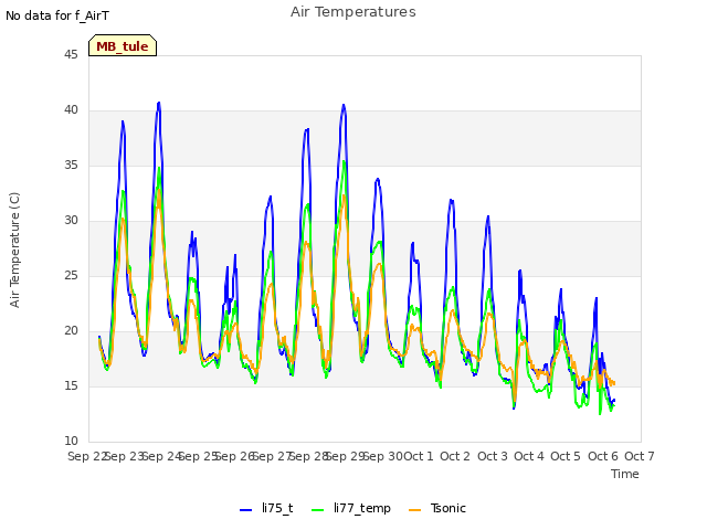 plot of Air Temperatures