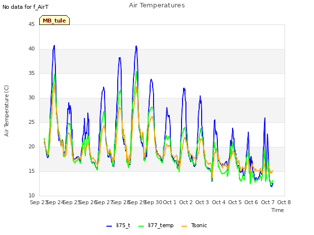 plot of Air Temperatures