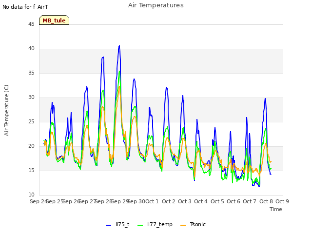 plot of Air Temperatures