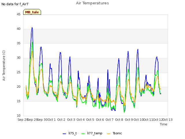 plot of Air Temperatures