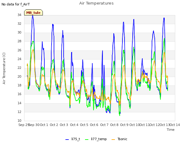 plot of Air Temperatures