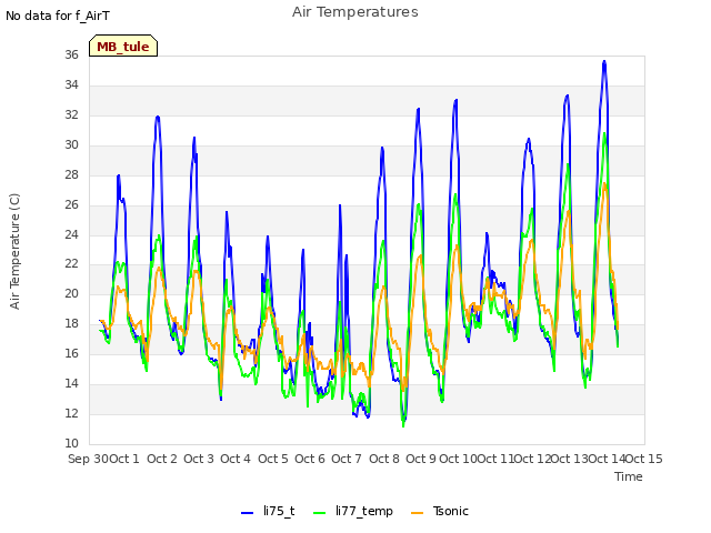 plot of Air Temperatures